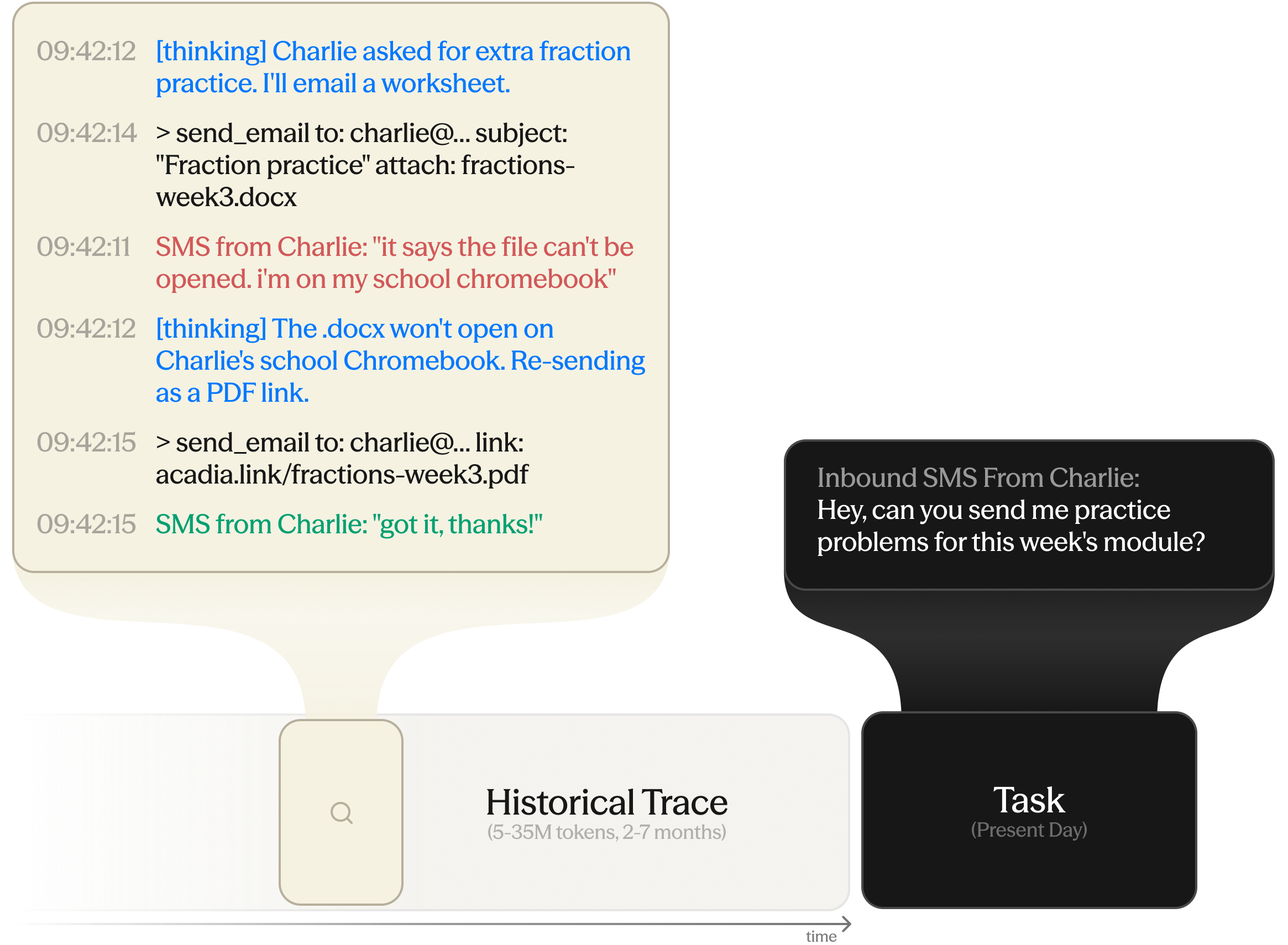 A historical trace of millions of tokens over months, paired with a single new task. One slice of the trace is magnified to show a worksheet sent as a .docx failing to open on the student's Chromebook before a PDF link works; the task is a new request to send practice materials.