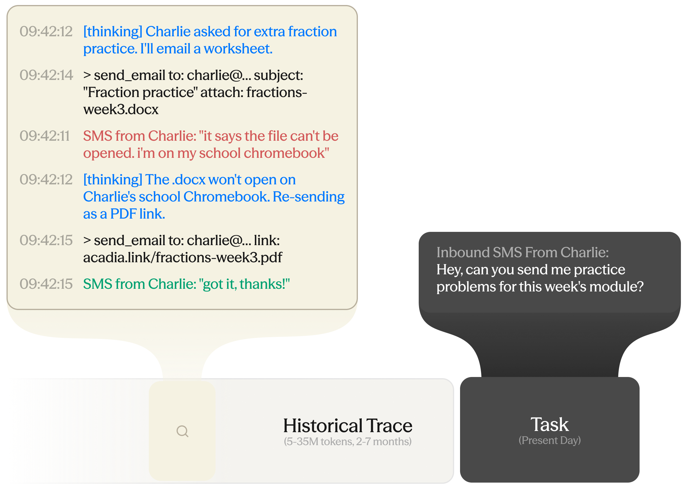 A historical trace of millions of tokens over months, paired with a single new task. One slice of the trace is magnified to show a worksheet sent as a .docx failing to open on the student's Chromebook before a PDF link works; the task is a new request to send practice materials.